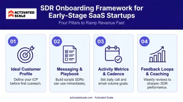 Four-pillar SDR onboarding framework for early-stage SaaS startups infographic