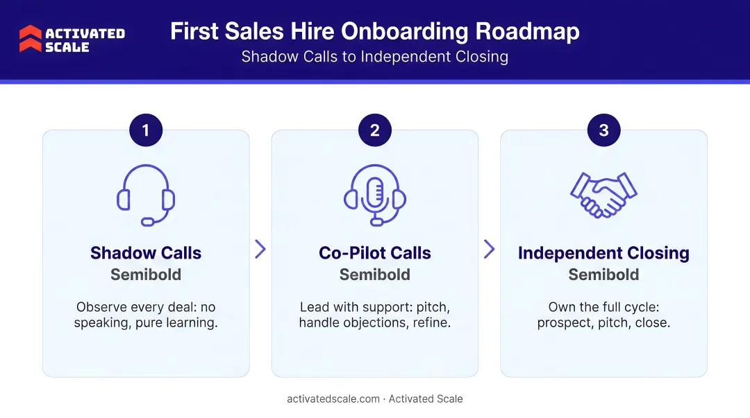 Three-phase first sales hire onboarding timeline from shadow calls to independent closing