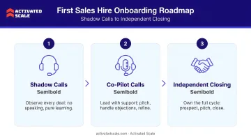 Three-phase first sales hire onboarding timeline from shadow calls to independent closing