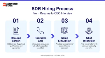 Four-stage SDR hiring process flow from resume screen to CEO interview