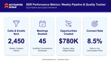 SDR performance metrics framework tracking input pipeline and quality weekly