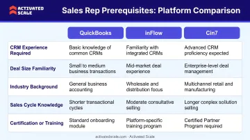 Three-platform sales rep prerequisites comparison table for QuickBooks inFlow Cin7