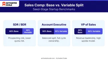 Sales compensation base-to-variable split comparison for seed-stage startups