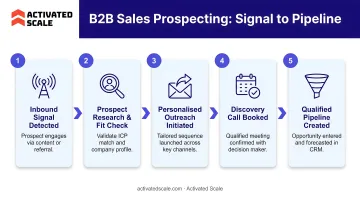 B2B sales prospecting process flow from inbound signals to qualified pipeline