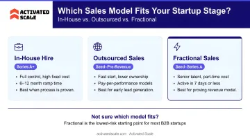 Decision framework choosing in-house outsourced or fractional sales model by startup stage