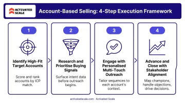 Account-based selling four-step execution framework targeting high-fit accounts