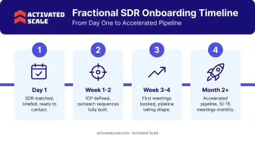 Fractional SDR onboarding timeline from day one to accelerated pipeline generation