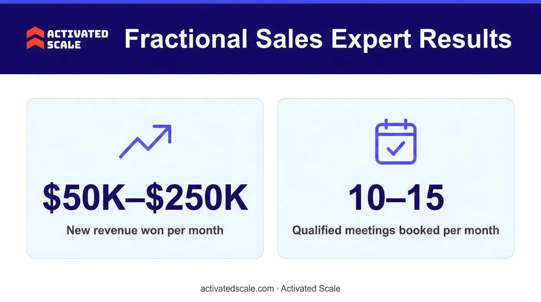 Activated Scale fractional sales expert placement results showing revenue and meetings metrics