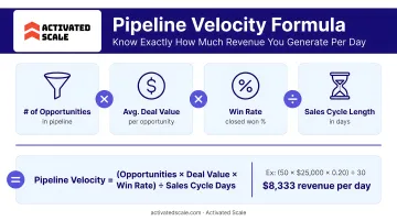 Pipeline velocity formula four-variable breakdown with example revenue per day calculation