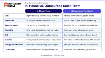 In-house versus outsourced sales team comparison across eight key dimensions