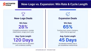 New-logo versus expansion deal win rate cycle length side-by-side comparison infographic