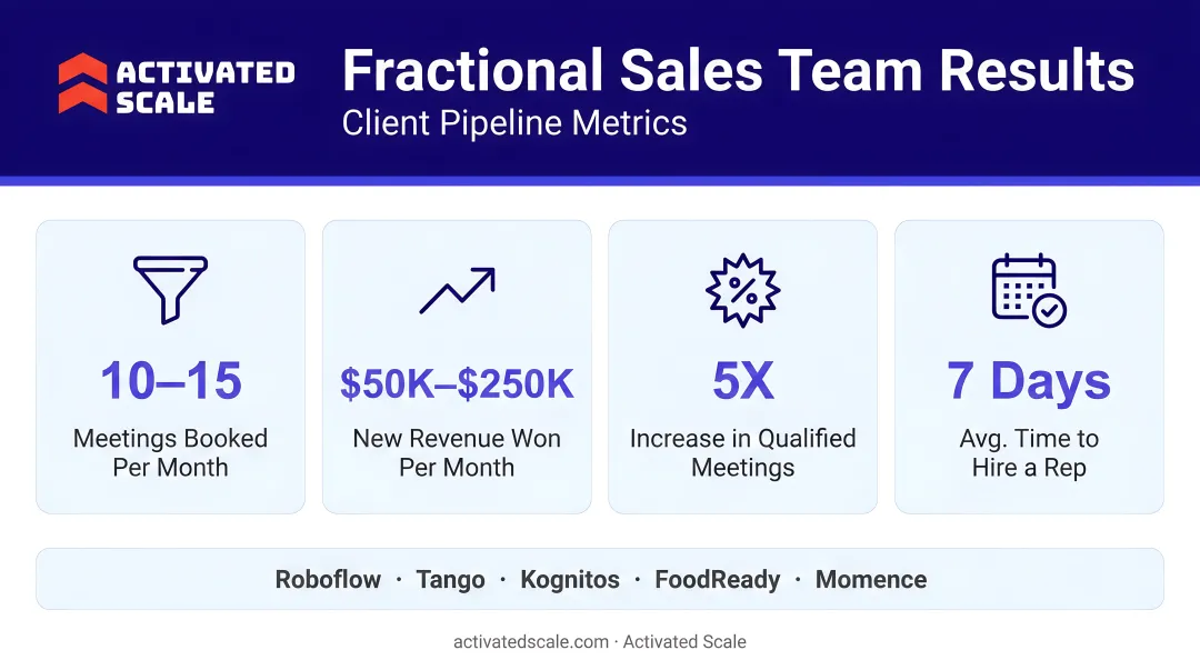 Activated Scale fractional sales team results dashboard showing client pipeline metrics