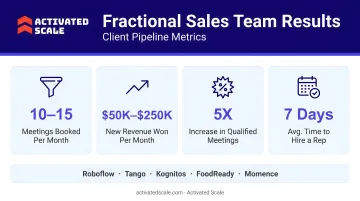 Activated Scale fractional sales team results dashboard showing client pipeline metrics