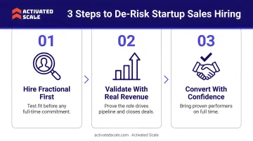 Three-step process to de-risk startup sales hiring decisions infographic