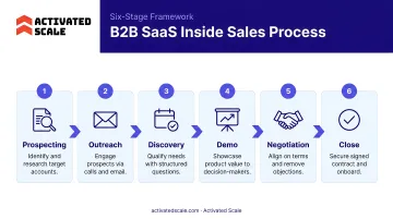 Six-stage B2B SaaS inside sales process flow from prospecting to close