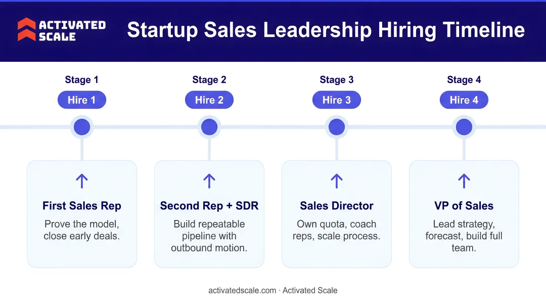 Startup sales leadership hiring timeline from first rep to VP of Sales milestones
