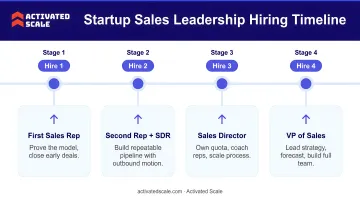 Startup sales leadership hiring timeline from first rep to VP of Sales milestones