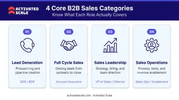 Four core B2B sales categories comparison chart with examples and descriptions
