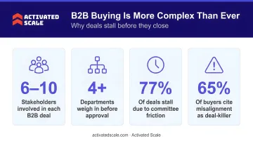 B2B buying complexity statistics showing stakeholders departments and deal stall rates