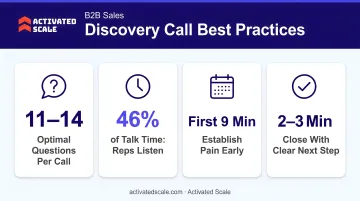 B2B discovery call best practices showing optimal question count and timing distribution