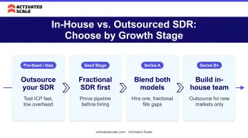 Decision framework choosing in-house versus outsourced SDR by company growth stage