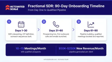 Fractional SDR 90-day onboarding timeline with qualified meetings pipeline results