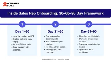 30-60-90 day inside sales rep onboarding framework milestone timeline