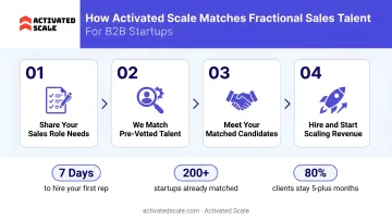 Activated Scale fractional sales talent matching process for B2B startups
