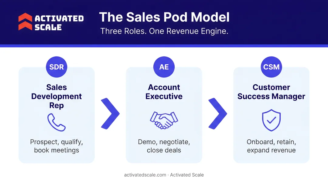 B2B sales pod model three-role structure SDR AE CSM process flow