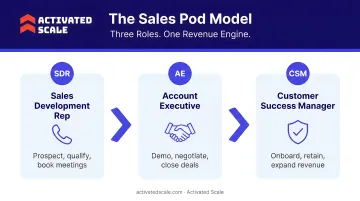 B2B sales pod model three-role structure SDR AE CSM process flow