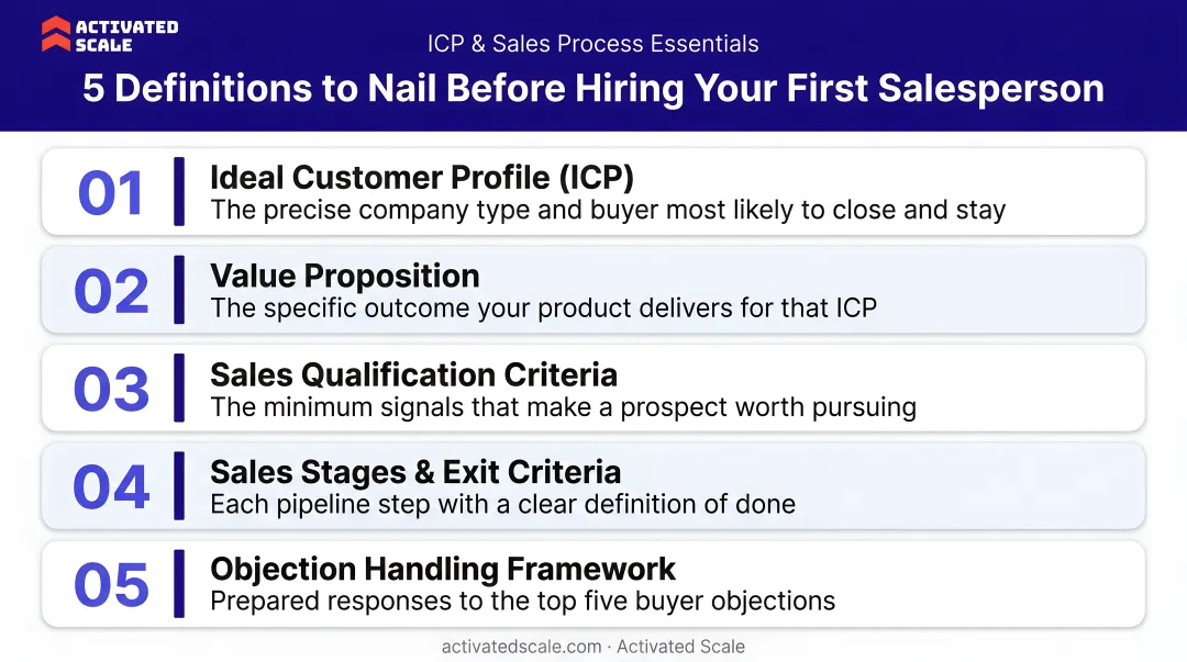 Five ICP and sales process definitions required before hiring first salesperson