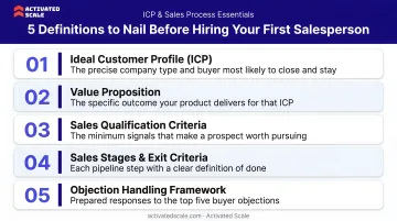 Five ICP and sales process definitions required before hiring first salesperson