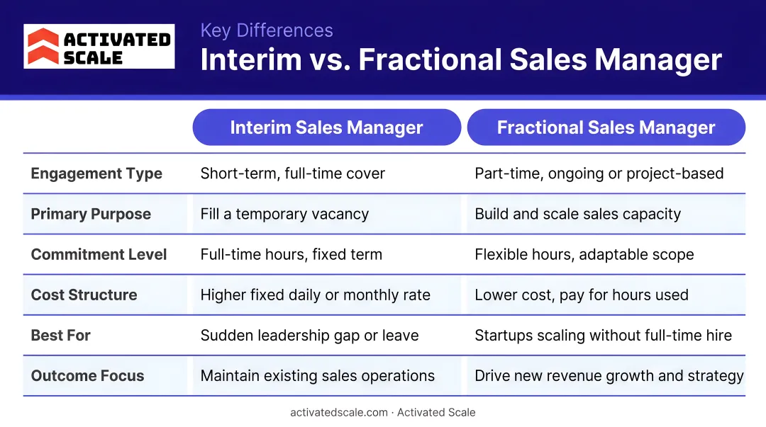 Interim versus fractional sales manager side-by-side comparison chart with key differences