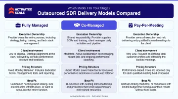 Three outsourced SDR delivery models comparison chart fully managed co-managed pay-per-meeting