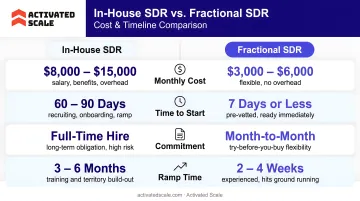 In-house SDR versus outsourced fractional SDR side-by-side cost and timeline comparison