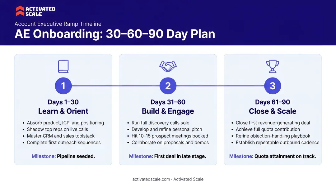 30-60-90 day AE onboarding timeline with structured milestones and activities