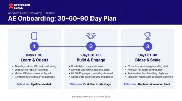30-60-90 day AE onboarding timeline with structured milestones and activities