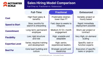 Full-time versus fractional versus outsourced sales hiring model comparison table