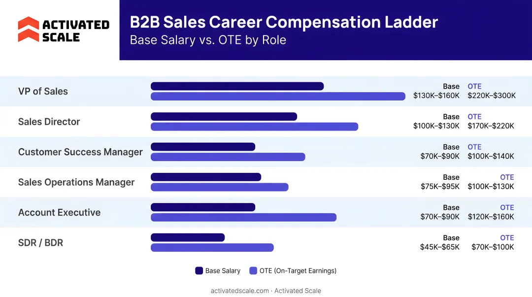 B2B sales career compensation ladder showing base salary and OTE by role