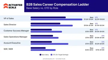 B2B sales career compensation ladder showing base salary and OTE by role
