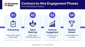 Activated Scale contract-to-hire engagement phases timeline from onboarding to pipeline