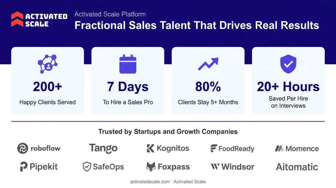 Activated Scale platform dashboard showing fractional sales talent network and client results