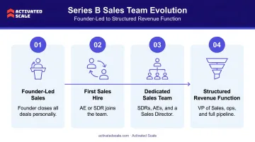 Series B startup sales team evolution from founder-led to structured revenue function