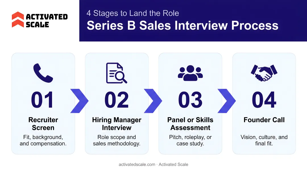 4-stage Series B sales interview process flow from recruiter screen to founder call