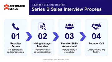 4-stage Series B sales interview process flow from recruiter screen to founder call