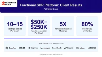 Activated Scale fractional SDR platform dashboard showing client results and placement metrics