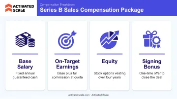 Series B sales compensation package breakdown showing base OTE equity and signing bonus components