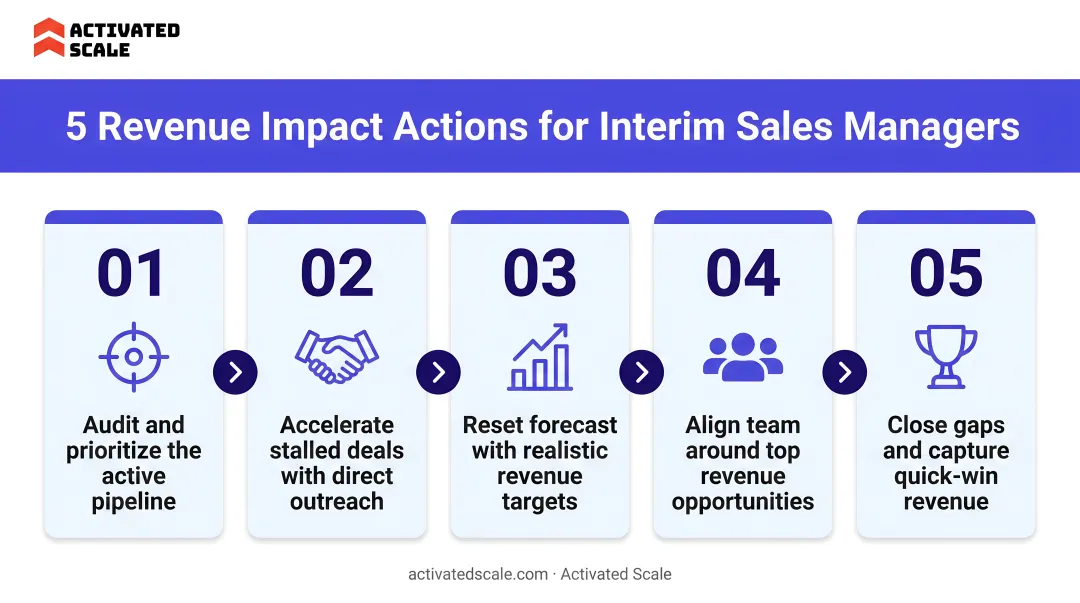 5 interim sales manager revenue impact actions process flow infographic