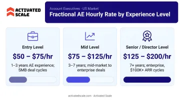 Three-tier fractional AE hourly rate comparison chart by experience level