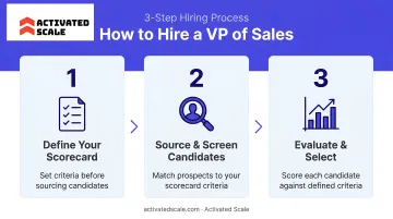 Three-step VP of Sales hiring process from scorecard definition to candidate evaluation